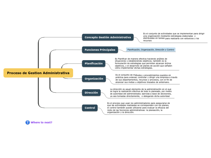 Proceso de Gestion Administrativa