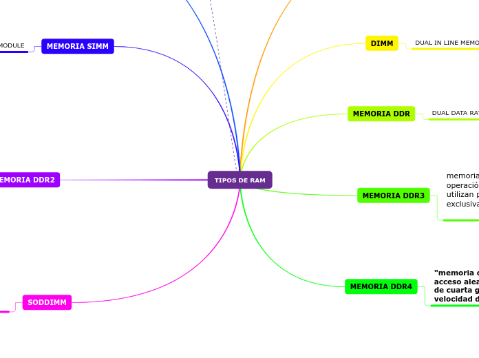 TIPOS DE RAM