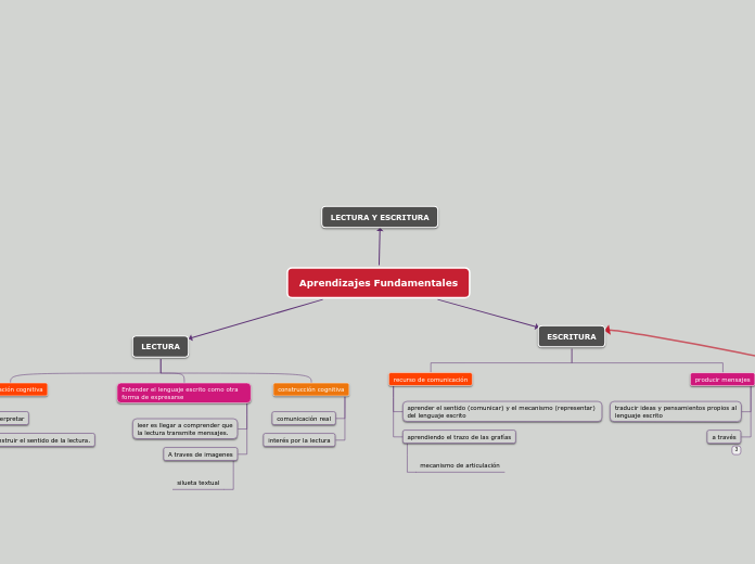Aprendizajes Fundamentales