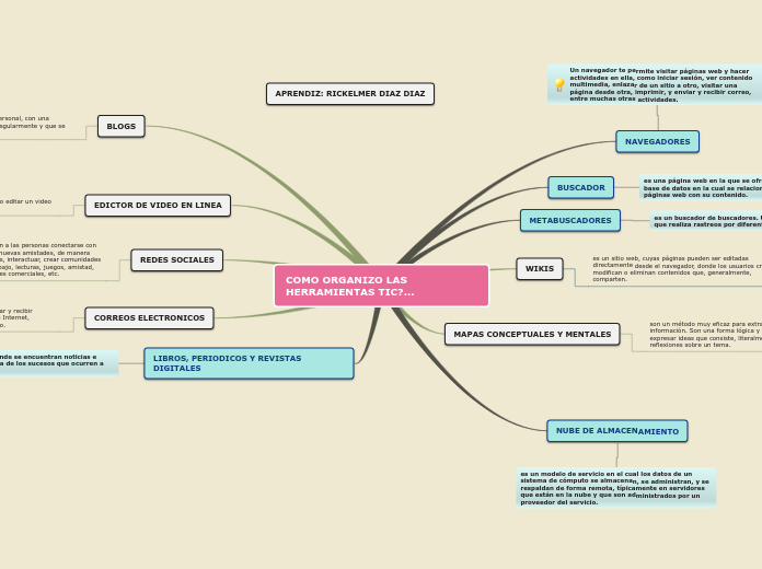COMO ORGANIZO LAS HERRAMIENTAS TIC?...
