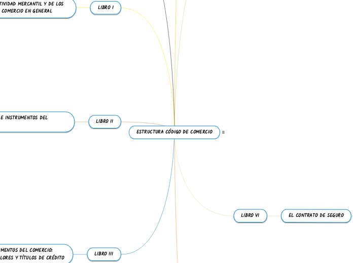 ESTRUCTURA CÓDIGO DE COMERCIO