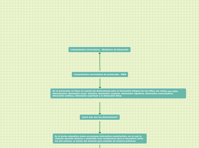 Lineamientos curriculares de preescolar , MEN