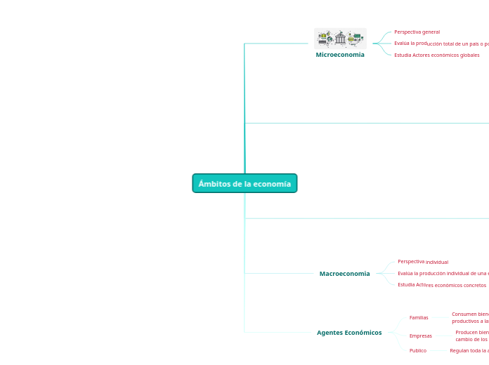 Ámbitos de la economía