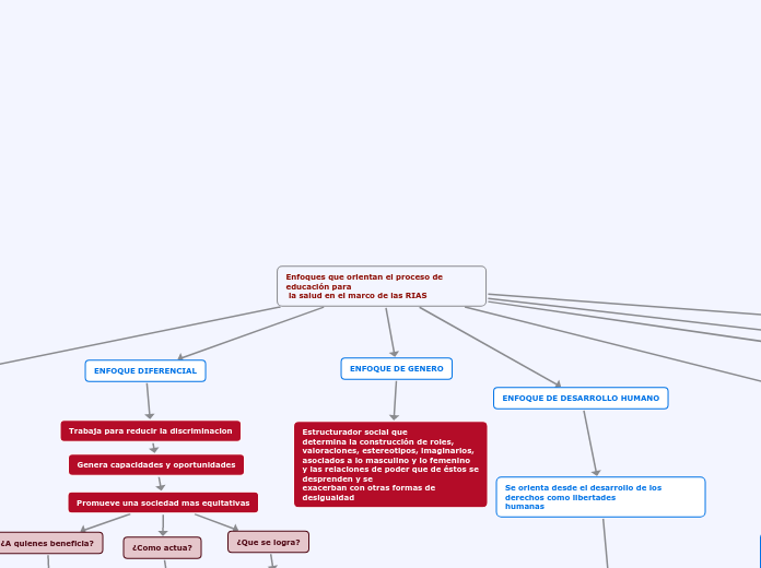 Enfoques que orientan el proceso de   educación para la salud en el marco de las RIAS