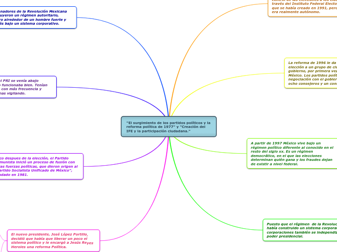 "El surgimiento de los partidos políticos y la reforma política de 1977" y "Creación del IFE y la participación ciudadana."
