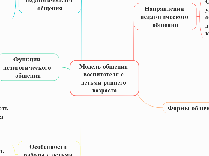 Модель общения воспитателя с детьми раннего возраста