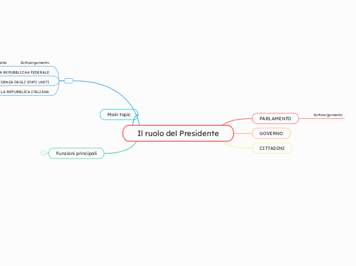 Il ruolo del Presidente