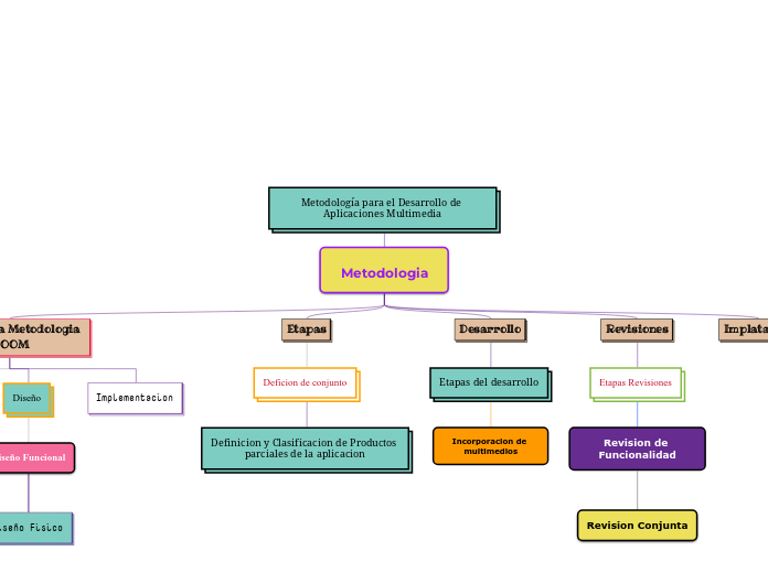 Metodología para el Desarrollo de Aplicaciones Multimedia