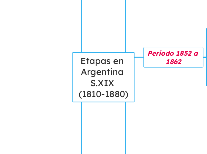 Etapas en Argentina S.XIX (1810-1880)