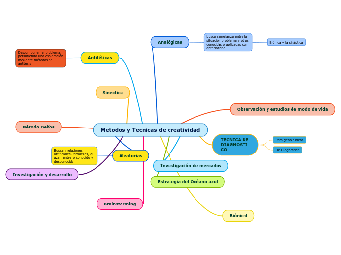 Metodos y Tecnicas de creatividad