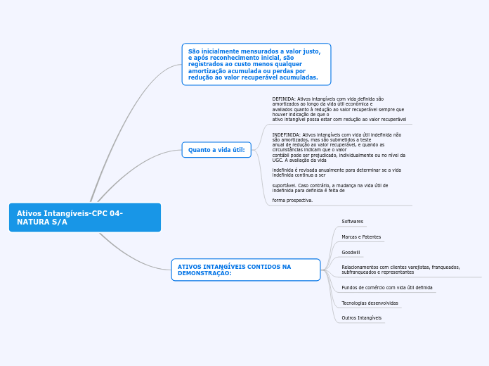 Ativos Intangíveis-CPC 04- NATURA S/A