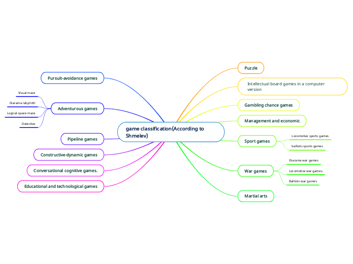 game classification(According to Shmelev)
