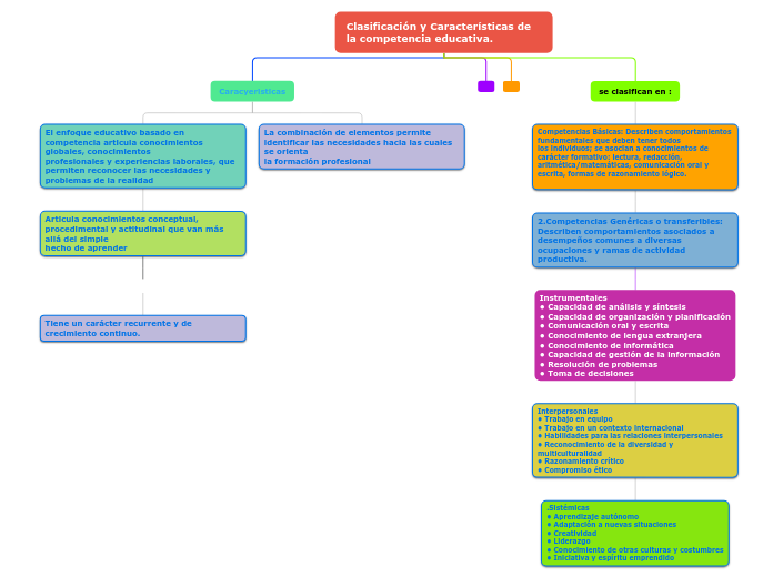 Clasificación y Características de la competencia educativa. 