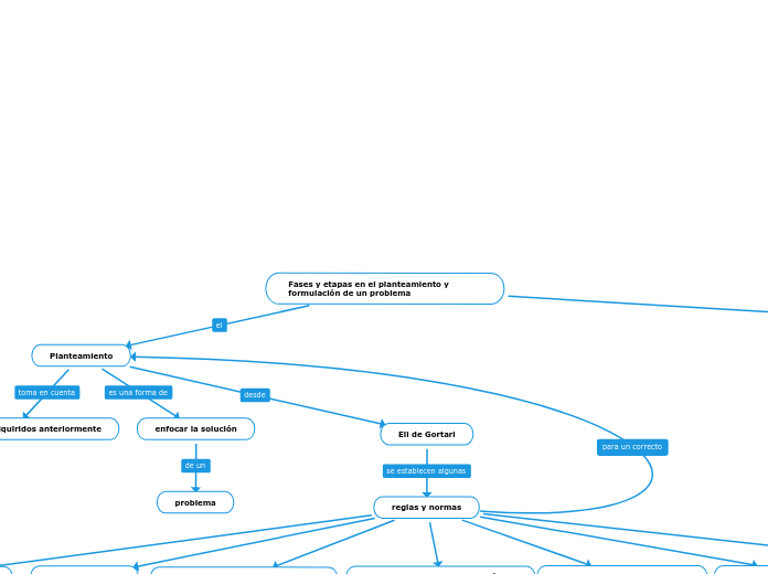 Fases y etapas en el planteamiento y formulación de un problema