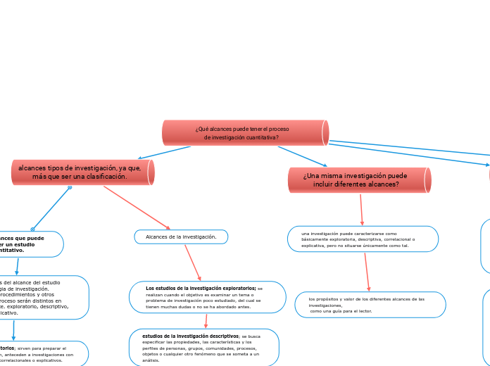 ¿Qué alcances puede tener el procesode investigación cuantitativa? 