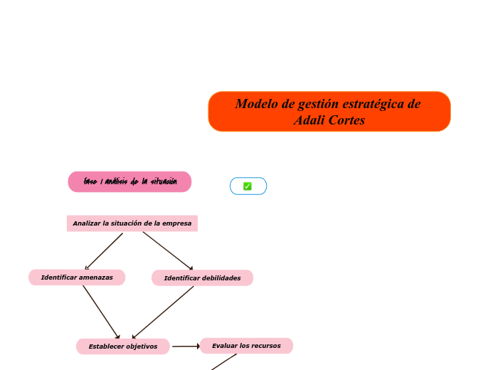 modelo de gestión estratégica de adali cortes