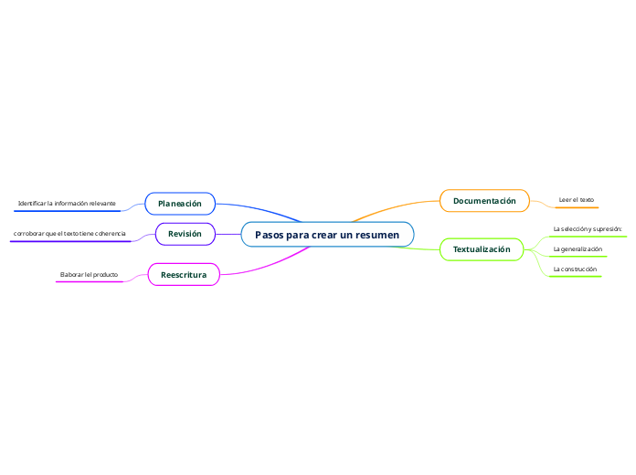 Pasos para crear un resumen