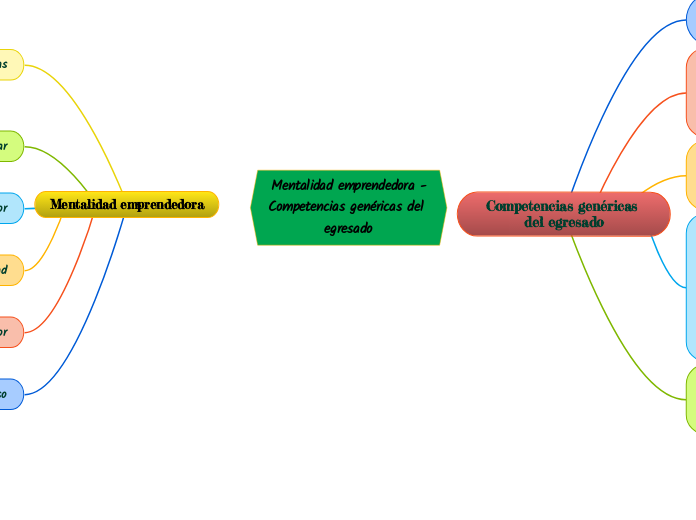 Mentalidad emprendedora -Competencias genéricas del egresado