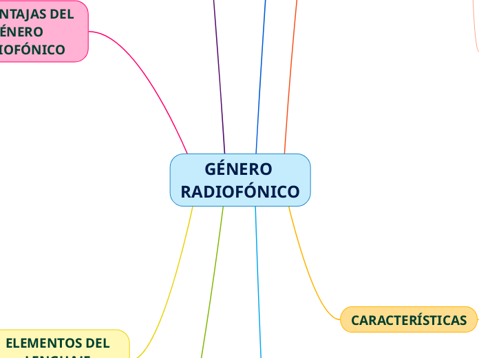 GÉNERO RADIOFÓNICO