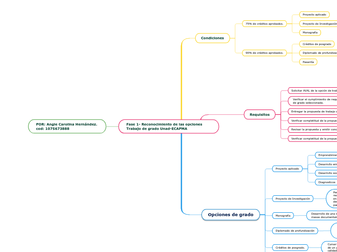 Fase 1- Reconocimiento de las opciones Trabajo de grado Unad-ECAPMA