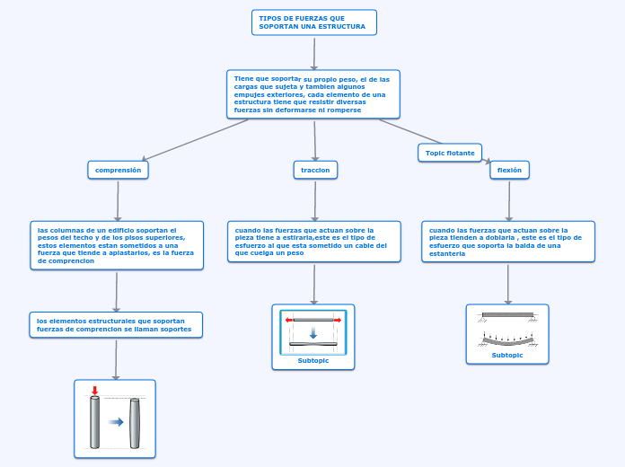 TIPOS DE FUERZAS QUE SOPORTAN UNA ESTRUCTURA