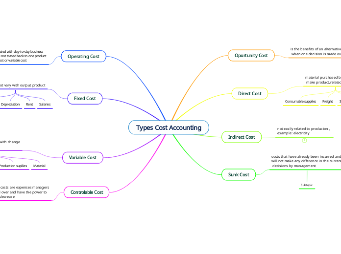 Types Cost Accounting