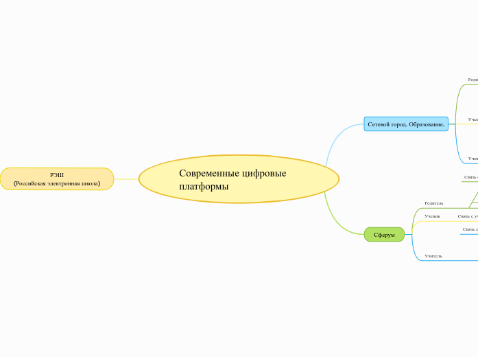 Современные цифровые платформы