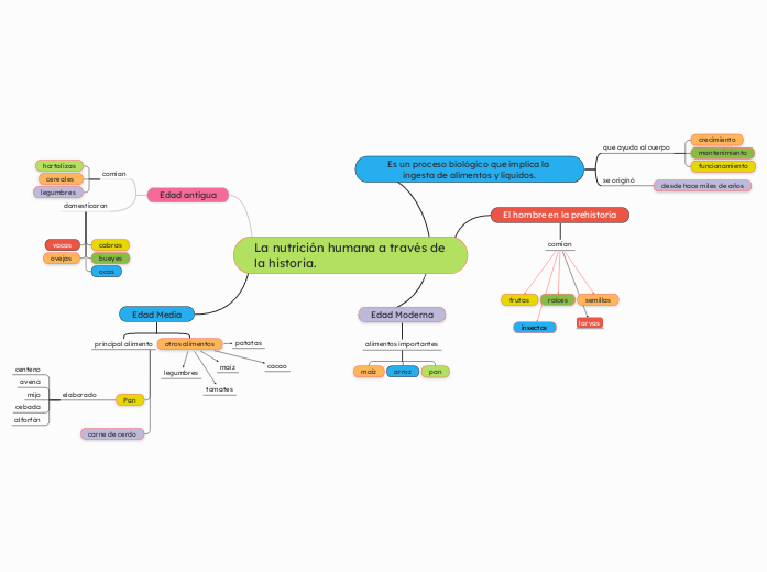 La nutrición humana a través de la historia.