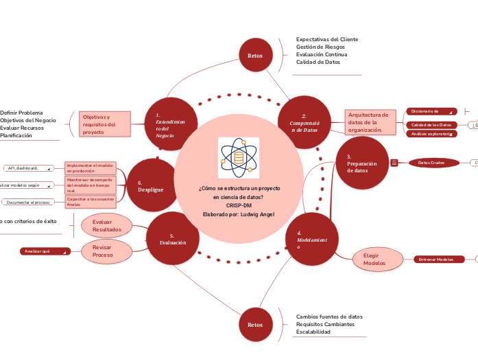   ¿Cómo se estructura un proyecto en ciencia de datos? 
CRISP-DM
Elaborado por: Ludwig Angel 