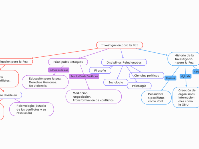 Investigación para la Paz