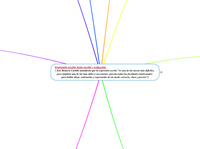 Expresión escrita, texto escrito y redacción                                                                        ( José Romera Castillo manifiesta que la expresión escrita "es una de las tareas más difíciles, pero también una de las más útiles y necesarias: ejercita todas las facultades intelectuales para hallar ideas, ordenarlas y expresarlas de un modo correcto, claro y preciso")