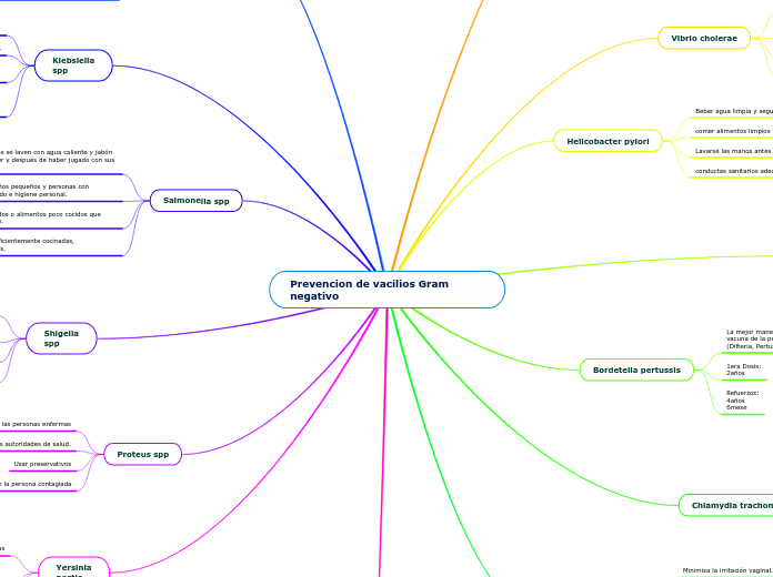 Prevencion de vacilios Gram negativo