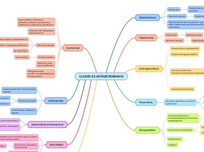 CLASSES DE ANTIMICROBIANOS