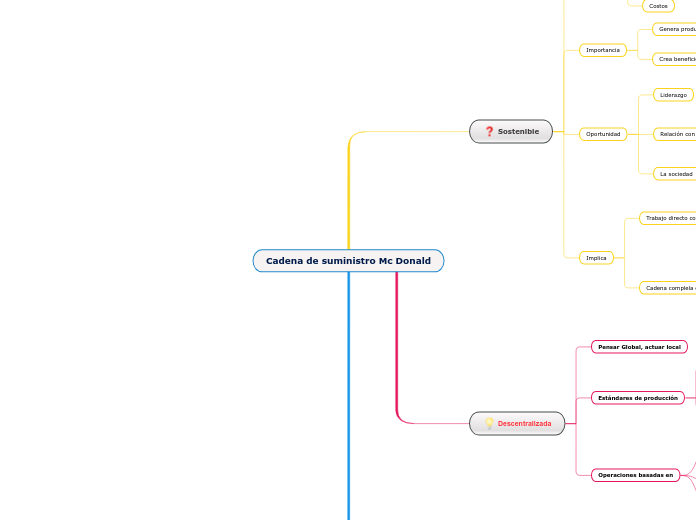 Cadena de suministro Mc Donald