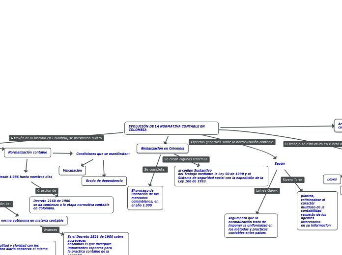 EVOLUCIÓN DE LA NORMATIVA CONTABLE EN COLOMBIA