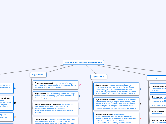 Жанры универсальной журналистики
