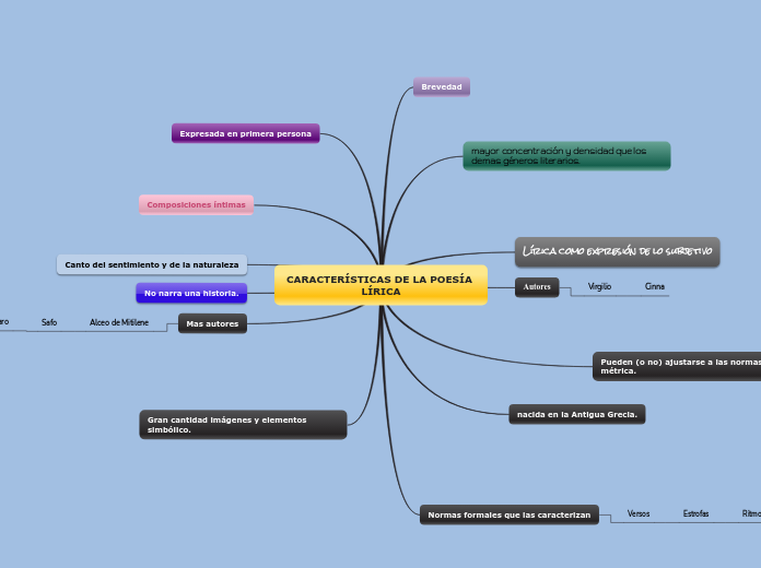 CARACTERÍSTICAS DE LA POESÍA LÍRICA