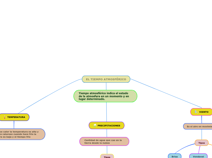 EL TIEMPO ATMOSFÉRICO