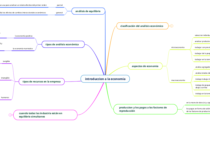 introduccion a la economia