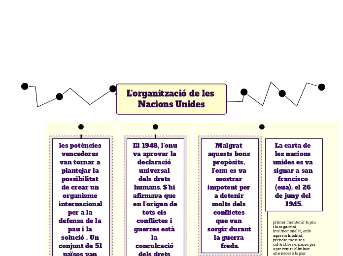 L'organització de les Nacions Unides