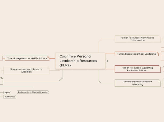 Cognitive Personal Leadership Resources (PLRs):