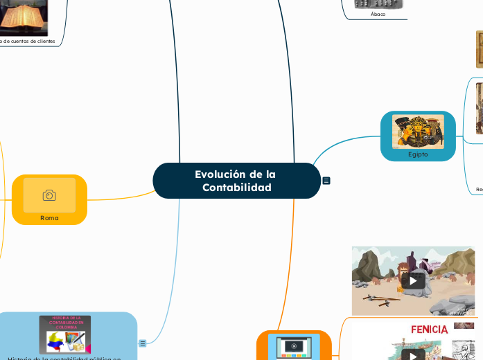 Evolución de la Contabilidad