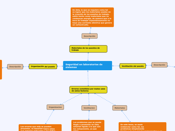 Seguridad en laboratorios de    sistemas