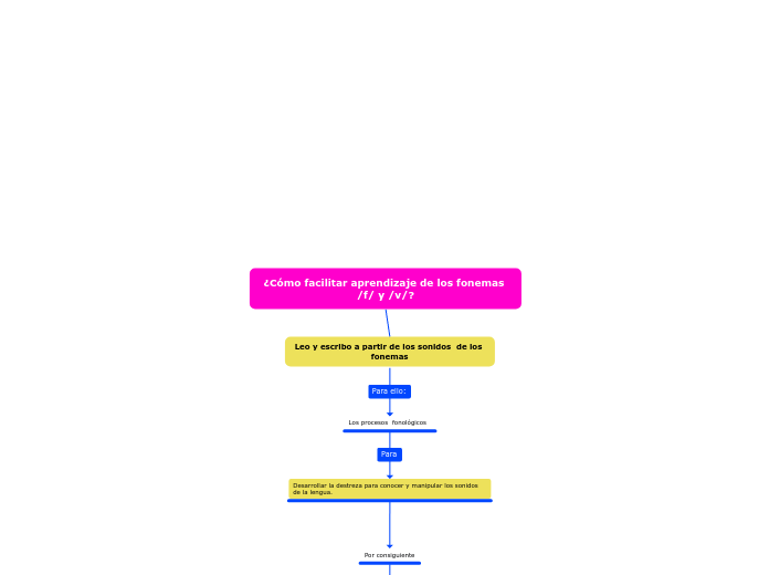 ¿Cómo facilitar aprendizaje de los fonemas /f/ y /v/?