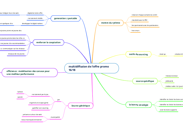 multidiffusion de l'offre promo 16/18