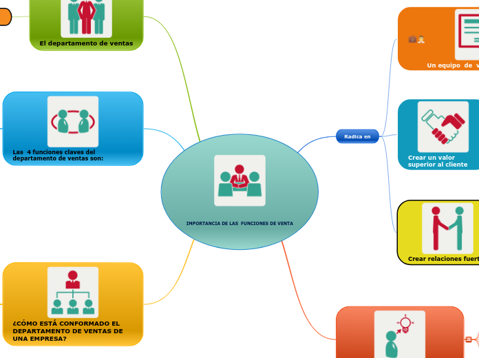 IMPORTANCIA DE LAS  FUNCIONES DE VENTA