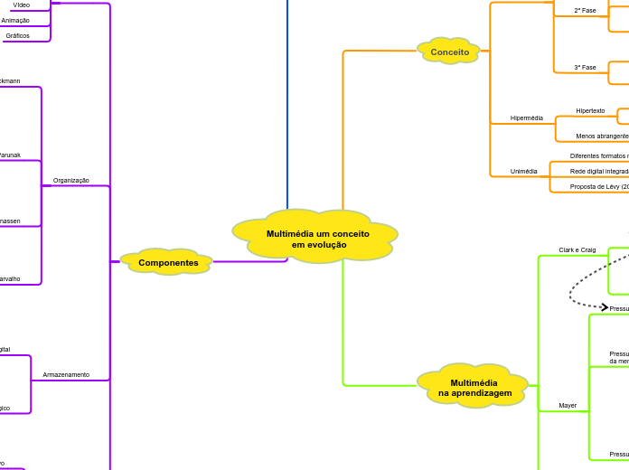 Multimédia um conceito em evolução atual