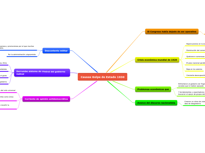 Causas Golpe de Estado 1930