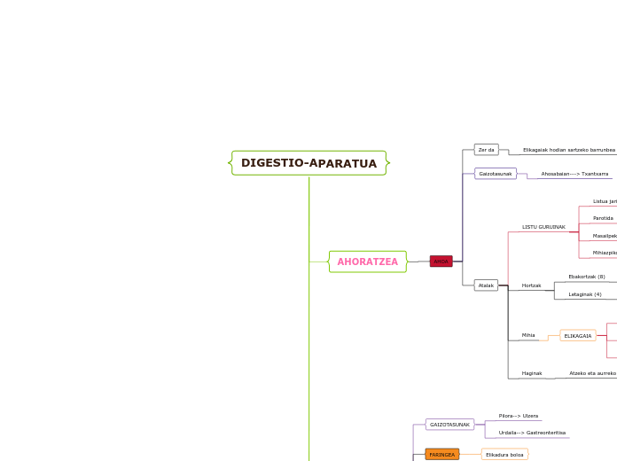 DIGESTIO-APARATUA