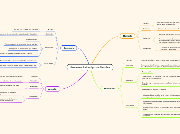 Procesos Psicológicos Simples